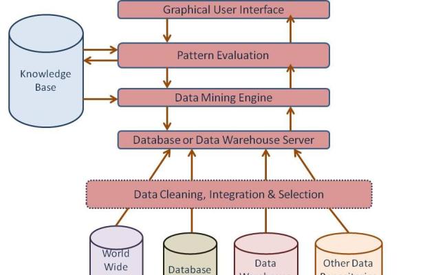 Data Mining Process With Relevant Diagrams 2 Data Mining Pro