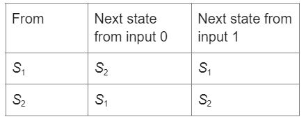Deterministic Finite Automata Dfa Naukri Code 360 - Premium Minimal Background Gallery - Desktop