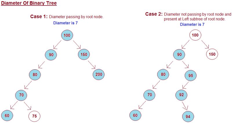 Diameter Of Binary Tree Naukri Code 360 - Stunning Retina Minimal Pictures | Free Download