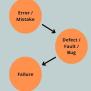 Difference Between Bug, Defect, Error, Fault And Failure - Naukri Code 360