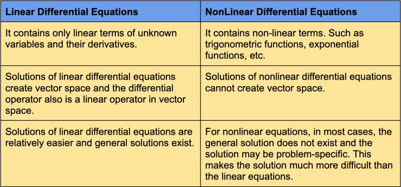 Difference Between Linear And Non Linear Differential Equations Naukri Code 360 - HD Geometric Wallpapers for Desktop