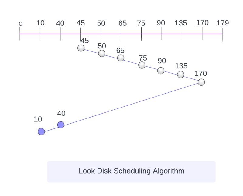 Difference Between Scan And C Scan Disk Scheduling Algorithm Naukri Code 360 - Dark Pattern Collection - Mobile Quality