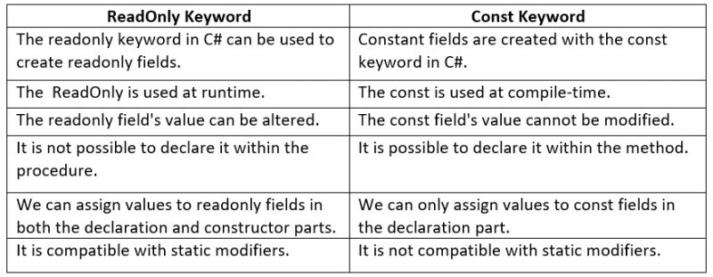 Understanding The Difference Between Const And Readonly In C By - Colorful Photos - Ultra HD HD Collection
