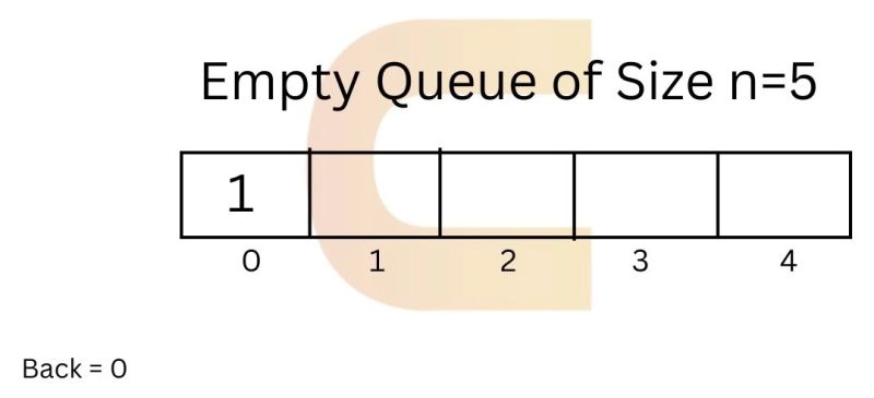 Enqueue And Dequeue Operations In Queue Learn Queue With Js C - Ocean Images - Amazing High Resolution Collection