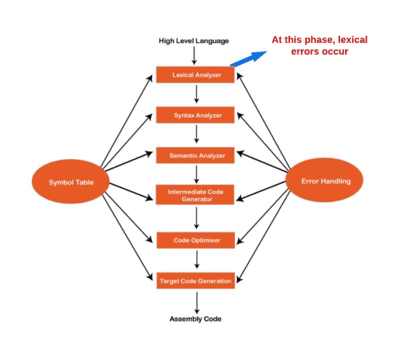 Error Handling In Compiler Design E Int E E E Error Int - Beautiful High Resolution Nature Arts | Free Download