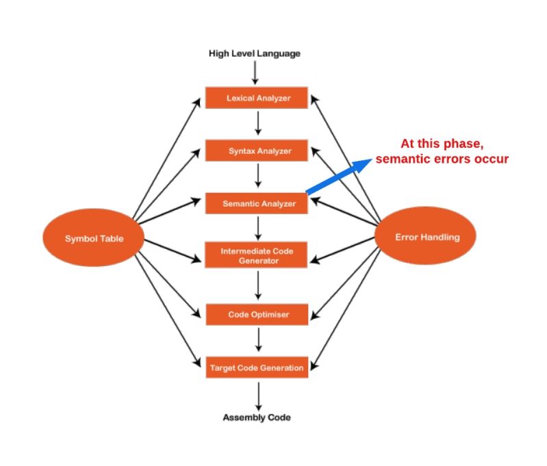 Errors In Compiler Design Naukri Code 360 - Artistic Space Wallpaper - High Resolution