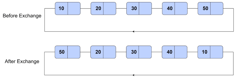 Circular Linked List In Data Structures With Examples Naukri Code 360 - Perfect Abstract Art - Full HD