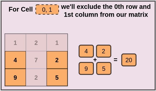 Find Sum Of All Elements In A Matrix Except The Elements In Row And Or Column Of Given Cell - Modern Sunset Pattern - Retina