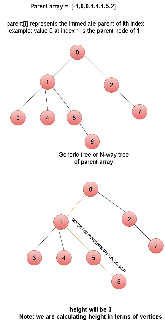 Tree Parent Array Naukri Code 360 - City Images - Premium Retina Collection