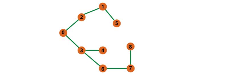 Fixed Runtime Error For Bfs To Get Distance To Each Node From A Given Start Node Pythonfixing - HD Sunset Patterns for Desktop