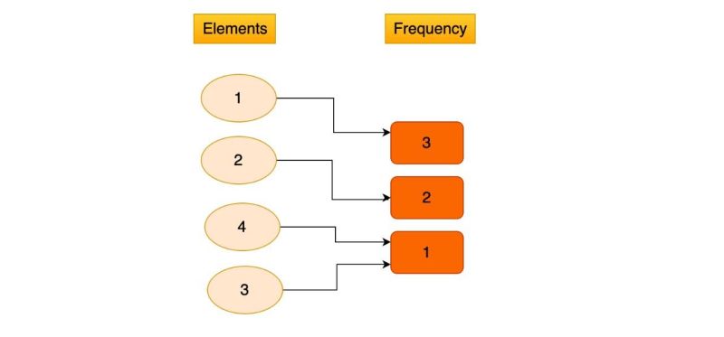Find The Top Three Repeated Elements In An Array Naukri Code 360 - Premium Geometric Pattern Gallery - Desktop