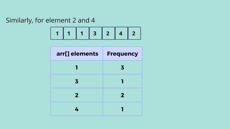 Find The Top Three Repeated Elements In An Array Naukri Code 360 - Ultra HD Desktop Gradient Images | Free Download