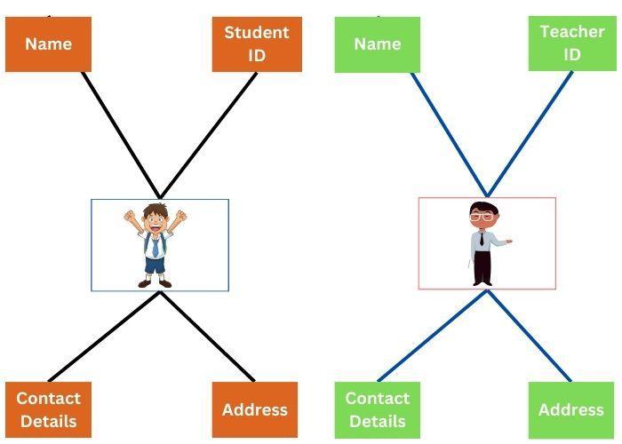 Generalization Vs Specialization In Dbms Explained Naukri Code 360 - Full HD Sunset Wallpapers for Desktop