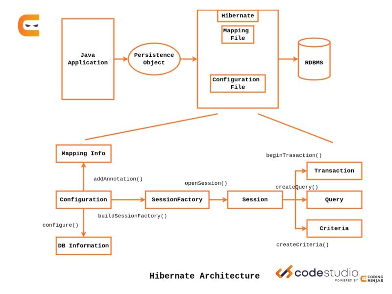 Hibernate Configuration Naukri Code 360 - Best Abstract Designs in Mobile