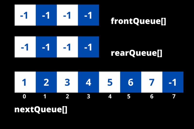How To Efficiently Implement K Queues In A Single Array Naukri Code 360 - Ultra HD Abstract Picture - Full HD
