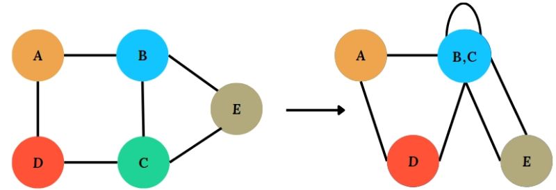Implementations And Applications Of Karger S Algorithm For Minimum Cut Naukri Code 360 - Geometric Wallpapers - Artistic Retina Collection
