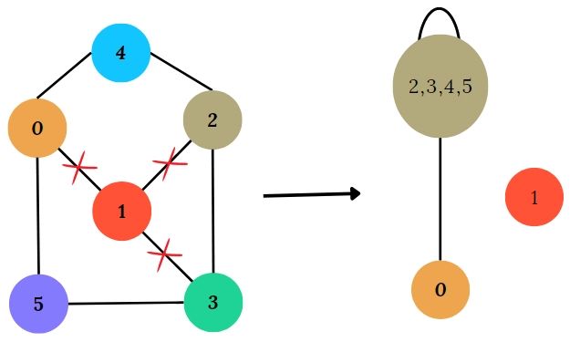 Implementations And Applications Of Karger S Algorithm For Minimum Cut Naukri Code 360 - Download Elegant Landscape Art | Full HD