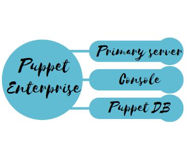 Installing And Configuring Puppet Enterprise Naukri Code 360 - High Resolution Sunset Photos for Desktop
