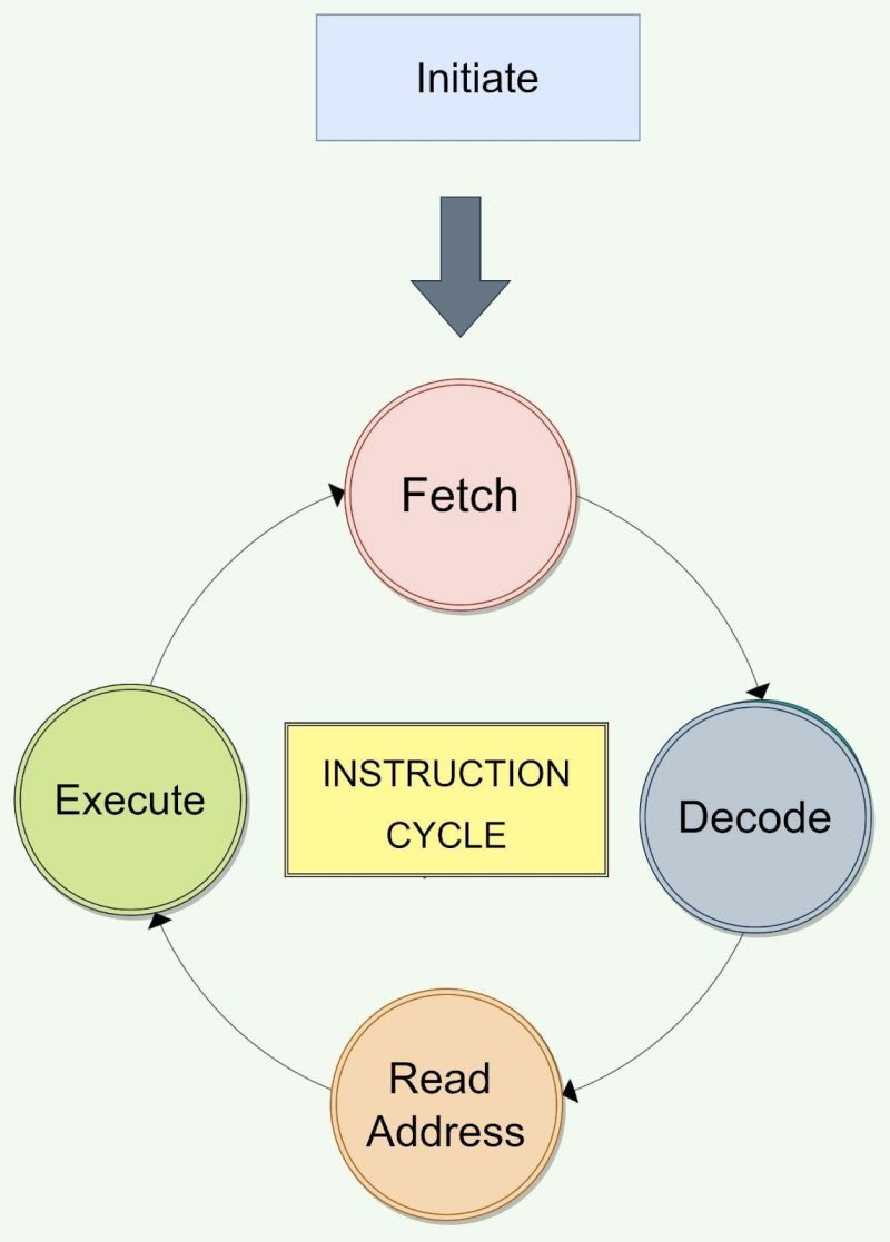 Instruction Cycle In Computer Architecture Naukri Code 360 - Best Minimal Patterns in Desktop