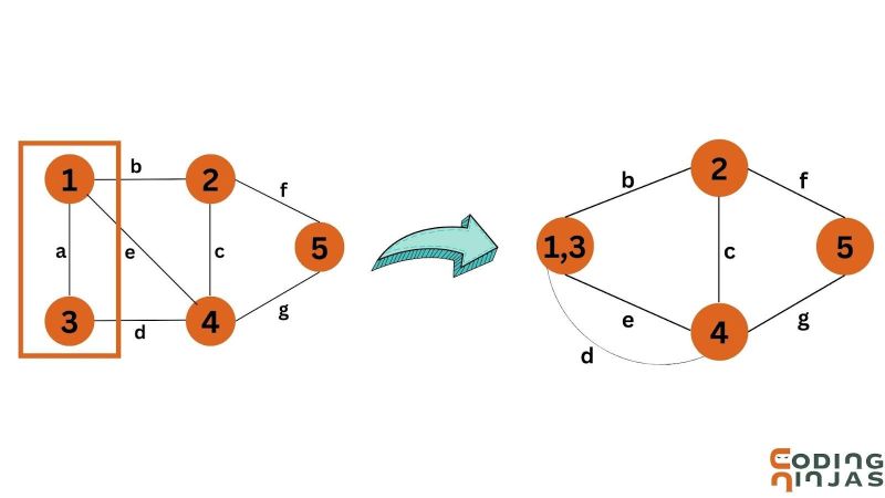 Karger S Algorithm For Minimum Cut Naukri Code 360 - Ultra HD Nature Wallpapers for Desktop