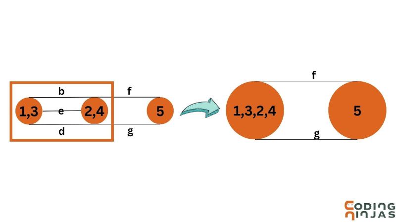 Karger S Algorithm For Minimum Cut Naukri Code 360 - Minimal Art Collection - 4K Quality