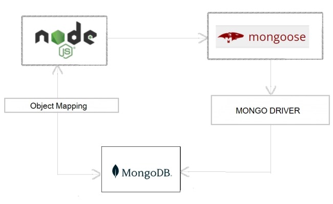 Mongoose - Naukri Code 360