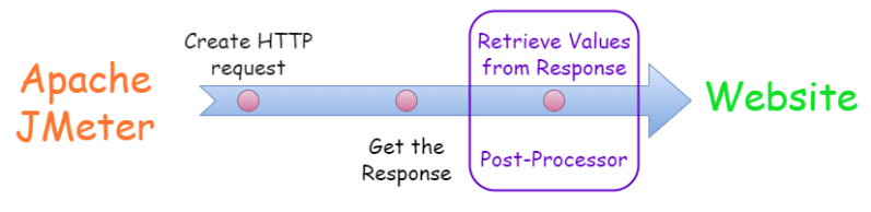 Jmeter Post Processor Post Processor By Microsoft Awarded Mvp Jmeter Jmeter Tutorial - Light Designs - Premium HD Collection