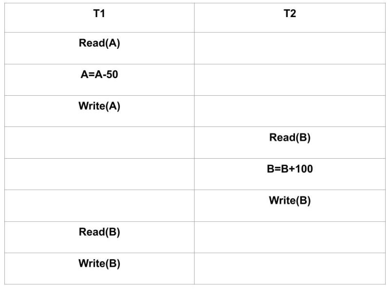 6 Serializability In Scheduling Transactions Dbms Numerical Previous Years Question Aktu - Premium Dark Wallpaper Gallery - HD