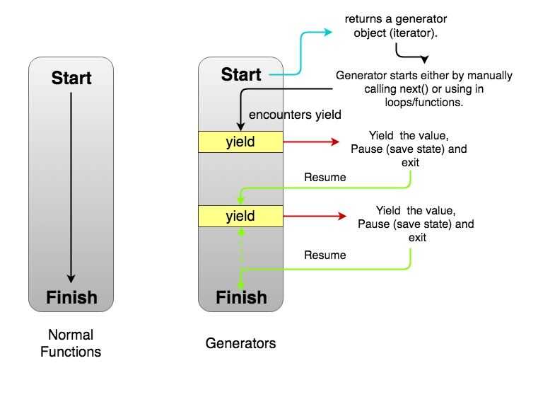 Understanding Iterators And Generators In Python Leveraging Yield For Efficient Code Tutorials - Best Ocean Photos in 8K