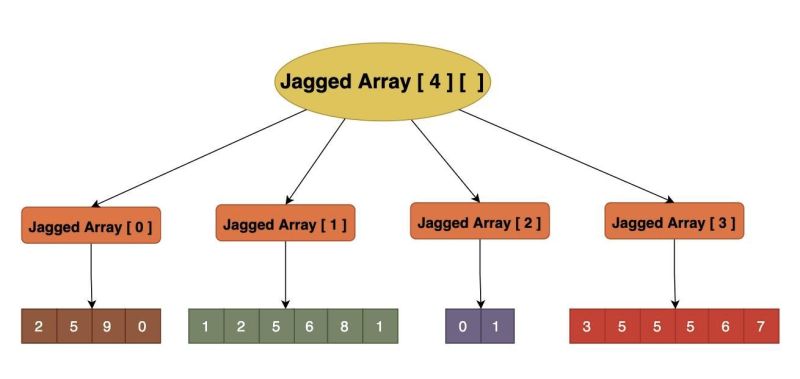 Jagged Array In Java Naukri Code 360 - Stunning Full HD Colorful Patterns | Free Download