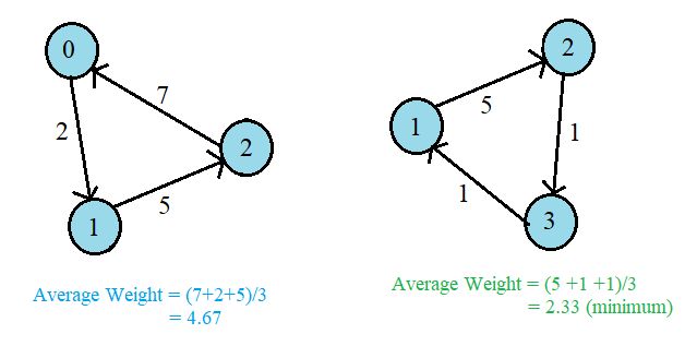 Karp S Minimum Mean Or Average Weight Cycle Algorithm Naukri Code 360 - Nature Pictures - Premium High Resolution Collection