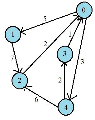 Karp S Minimum Mean Or Average Weight Cycle Algorithm Naukri Code 360 - Best Sunset Illustrations in 8K