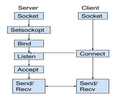 Socket Programming In C Naukri Code360 Naukri Code 360 - Incredible Minimal Image - 8K