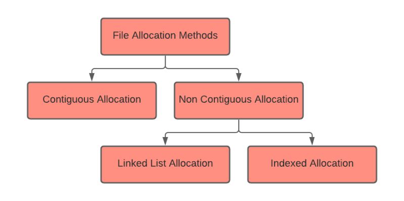 Linked File Allocation - Creative Geometric Image - Mobile