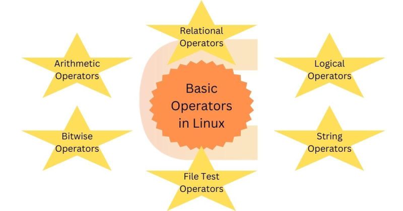 Basic Operators In Linux Naukri Code 360 - Perfect Vintage Texture - 4K