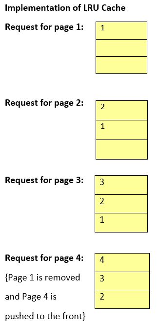 Lru Cache Implementation Naukri Code 360 - Minimal Wallpaper Collection - 4K Quality