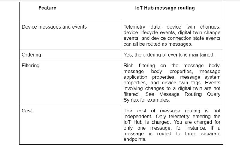 Send Telemetry Message To Iot Hub Through Message Routing And Consume - Download Artistic Gradient Art | 4K