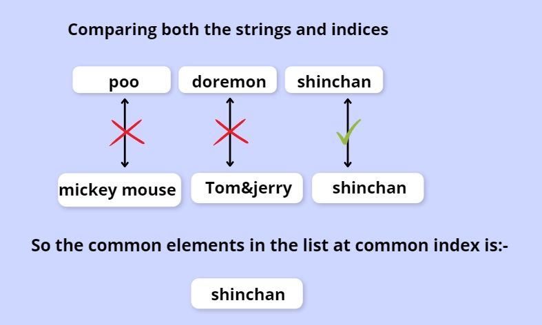 Minimum Index Sum For The Common Elements Of Two Lists Naukri Code 360 - Premium Colorful Photo Gallery - 4K