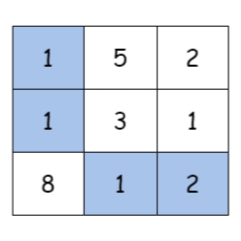 Minimum Sum Path In A Matrix Naukri Code 360 - Modern Gradient Illustration - Desktop