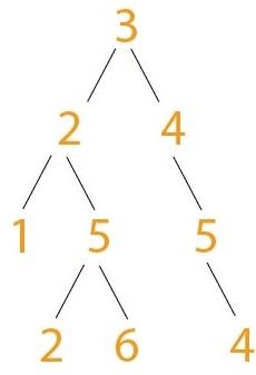 Sum Of Leaf Node At Each Horizontal Level Of Binary Tree Naukri Code 360 - Gorgeous Vintage Image - Full HD
