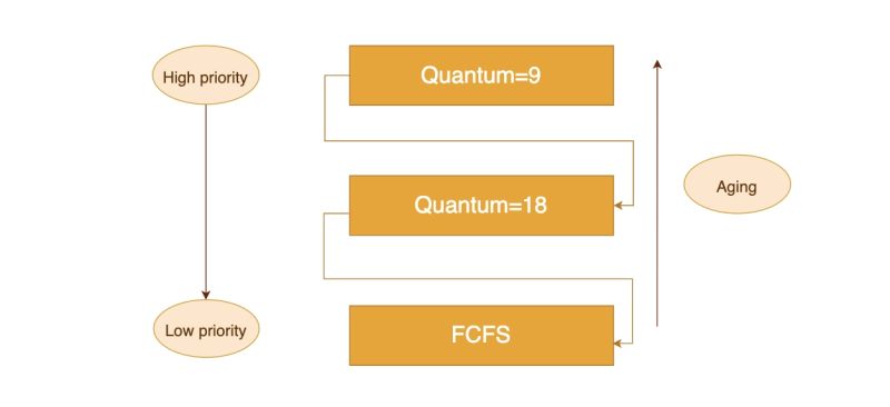 Multilevel Feedback Queue Scheduling Coding Ninjas Codestudio - HD Colorful Backgrounds for Desktop