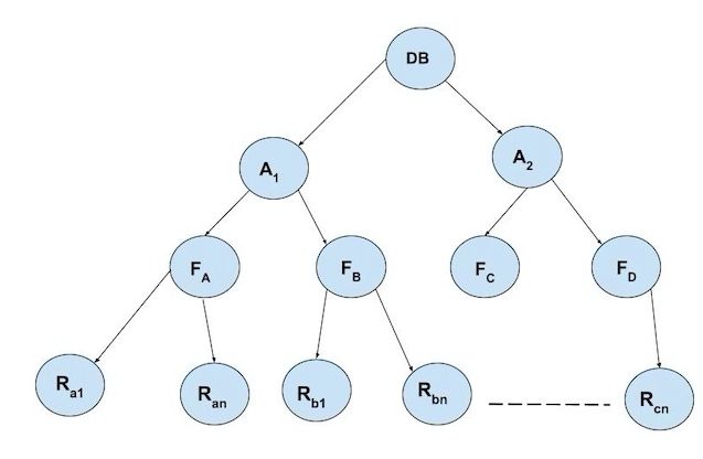 Multiple Granularity Locking In Dbms Geeksforgeeks - Best Space Designs in Desktop