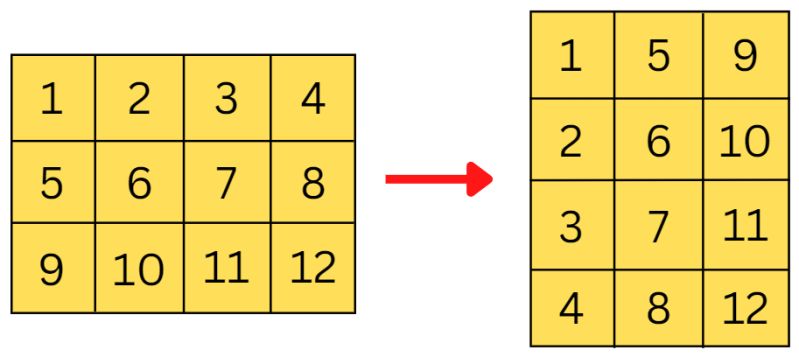 Transpose Of A Matrix Coding Ninjas - Best Dark Designs in Ultra HD