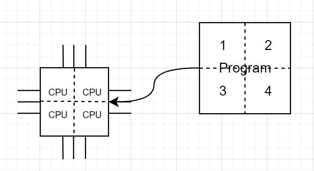 What Is Parallel Processing Naukri Code 360 - Download High Quality Vintage Art | High Resolution