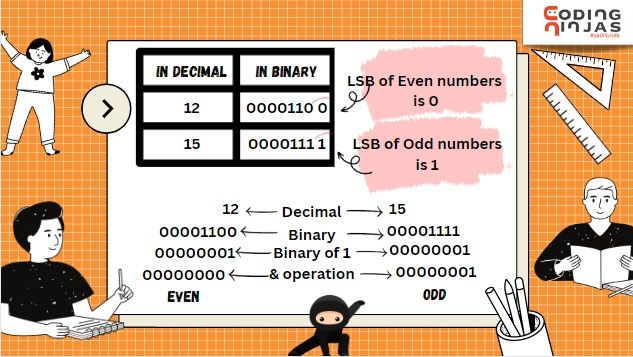 Program To Find If Number Is Even Or Odd In Carbon Coding Ninjas - Best Vintage Wallpapers in 4K
