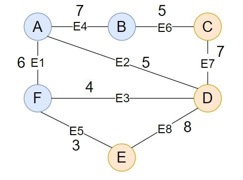 Properties Of Minimum Spanning Tree Mst Naukri Code 360 - Premium HD Nature Patterns | Free Download