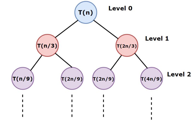 Recursion Tree Method Coding Ninjas Codestudio - Best Landscape Arts in 4K