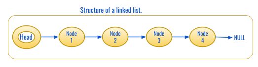 Reversing A Linked List Naukri Code 360 - Download Amazing Nature Art | Mobile