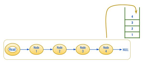 Reversing A Linked List Naukri Code 360 - City Art Collection - Desktop Quality
