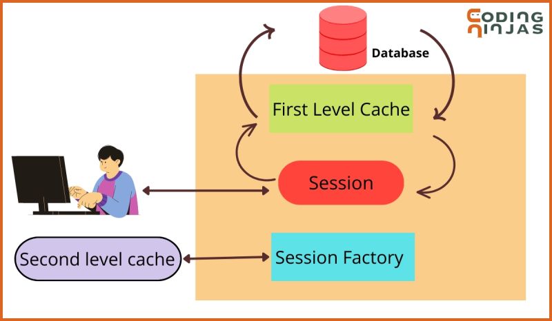 Caching In Hibernate First Level And Second Level Cache In Hibernate - Download Elegant Gradient Texture | Mobile